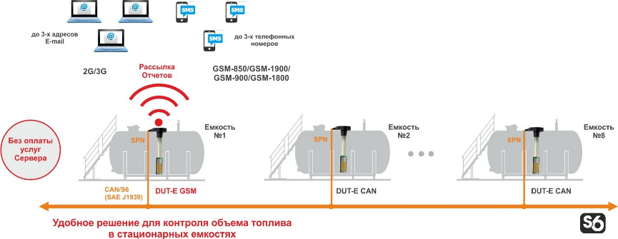 Датчик уровня топлива с мониторингом ТЕХНОТОН DUT-E GSM Расходомеры #3